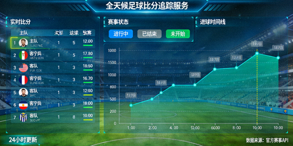 全天候足球比分追踪服务仪表盘展示